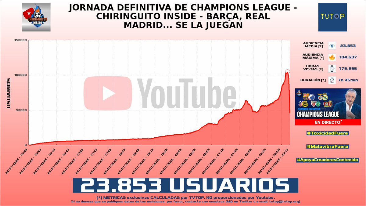 tvtop_es's tweet photo. ¡Emisiones finalizadas! Nuestros datos (media/peak) 🧐 :
🥇 🇦🇷 #ESPNFans 🏆 > 26.5K/46.2K
🥈 🇪🇸 #ChiringuitoInside 🗣️⚽️ > 23.9K/104.6K
🥉 🇪🇸 #IlloJuan 👽 > 18.6K/21.6K
4⃣ 🇪🇸 #BarçaHoy ⚽️ > 7.5K/16.5K
#DisneyPlus #ElChiringuito #JustChatting https://t.co/vbtIF2Pdf2