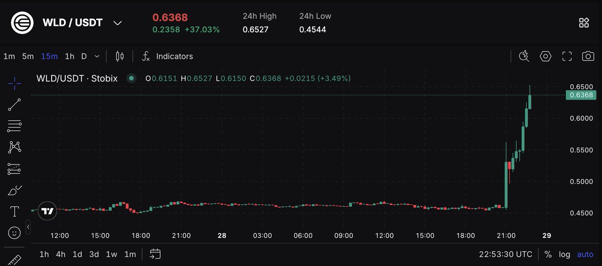 🚀 $WLD IS FLYING

+37% in 24h with a clean breakout 📈

Strong impulse, buyers in full control.

No time for hesitation.

Trade $WLD now 👉 app.stobix.com/futures/WLD/US…