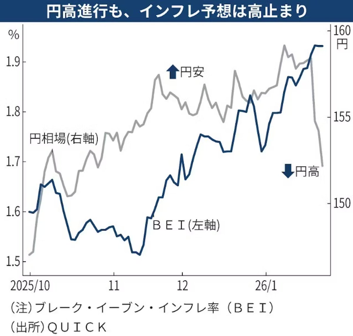 円安修正にも関わらず予想インフレ率が高止まりしているとすれば、日銀が最近言っている通り、単なるコストプッシュによる物価上昇ではなく基調的な物価上昇率が着実に上がっている証拠とも  ーー 円急伸でも高止まりする予想インフレ率 衆院選の先を見越す https://t.co ...