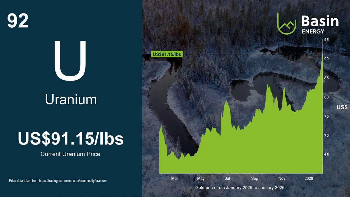 Uranium is trading at ~US$91.15/lb, its highest level in years, as spot prices continue to strengthen with utilities under-contracted, global reactor builds accelerating and supply growth lagging demand, bringing long-term fuel security back into focus.

$BSN.ax