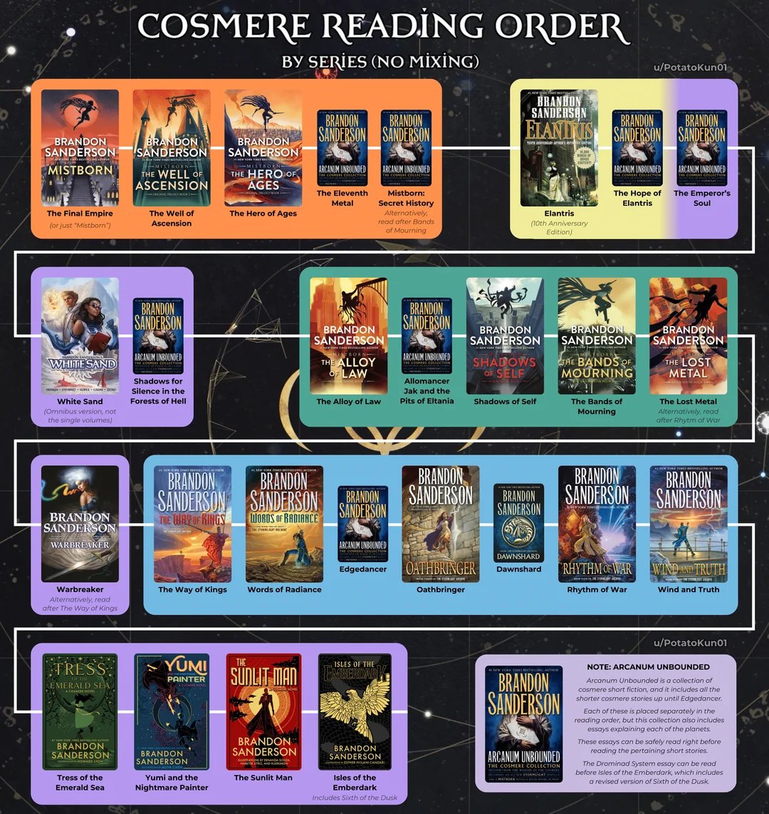 mystsl's tweet image. Pretty much just read the Mistborn trilogy first, and from there you have some leeway. I personally fw this one, particularly the Mixed Series order. 
Only rule is try not to start Stormlight until you've read Warbreaker, honestly.