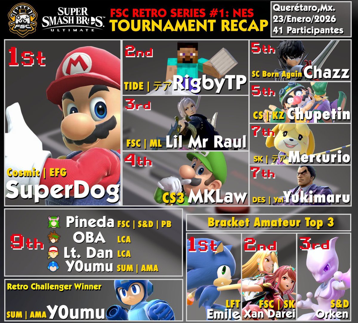 ¡Muchas felicidades a todos los participantes! Gracias por asistir a nuestro primer mensual del año.

Con ustedes, el Top 8 de FSC Retro Series #1: NES 🔥
🏅<a href="/SuperPerrro/">SuperDog</a>
🥈<a href="/RigbyTheTP/">Rigbyテア</a>
🥉<a href="/Lil_Mr_Raul/">FSC Lil Mr Raul 🇨🇺🇲🇽</a>
4º <a href="/MKLawnatic_SSBU/">CS3| MKLawnatic</a>
5º <a href="/ChazzterSz/">Chazz</a> &amp; <a href="/xtrachromiehom/">KZ/Chupetin</a>
7º <a href="/Mercuri0Hg/">SK | Mercurio</a> &amp; <a href="/Yukimaruwv/">Nievesito</a>