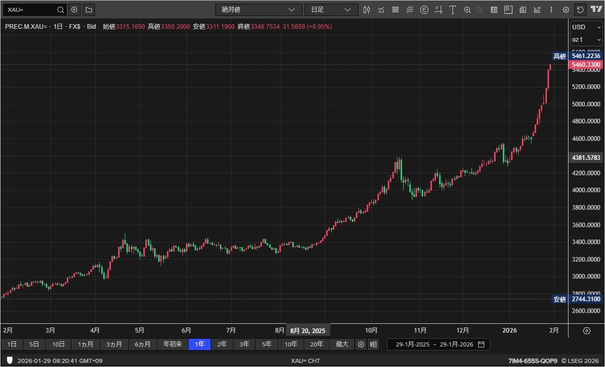 ゴールド5460ドル。この調子で上がって行くと金小売価格3万円が今日中にでも実現するかもですな。