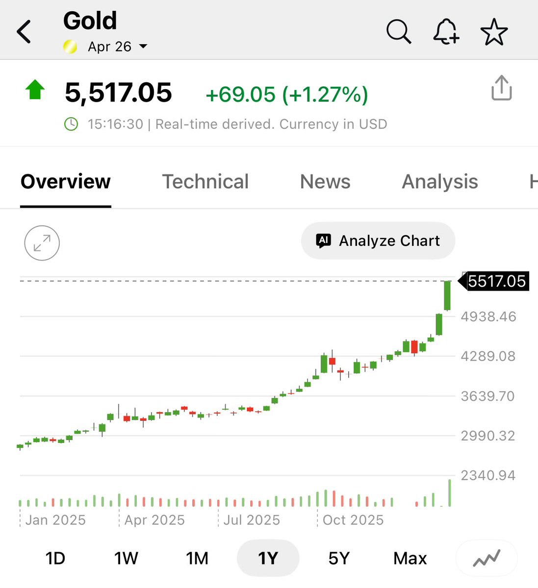 Mr_Derivatives's tweet photo. $GOLD OMG!

OH MY GOLD…

Ha get it?

No but seriously, gold sniffing out a UFO invasion I think… https://t.co/lwHmqIXmaU