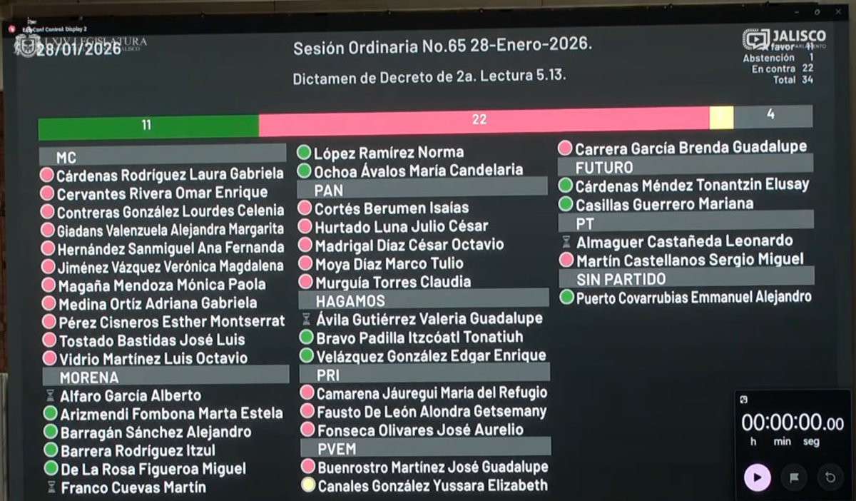 El PRIAN y MC detienen la reforma para infancias trans en medio de decenas de formalismos solo por no atreverse a decir que odian a las personas de la diversidad.

Mención honorífica para las diputaciones de MC que llegan como cuota LGBT+ pero reculan a la primera de cambio.