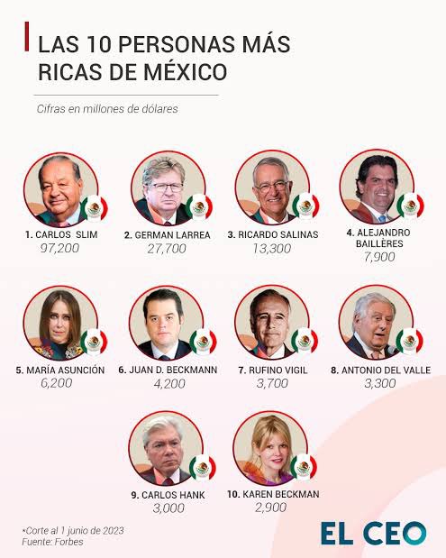 El esfuerzo del pueblo mantiene al Estado, mientras una minoría acumula riqueza sin aportar en proporción a lo que gana. Esa es la raíz de la desigualdad. #AltoALaDesigualdad