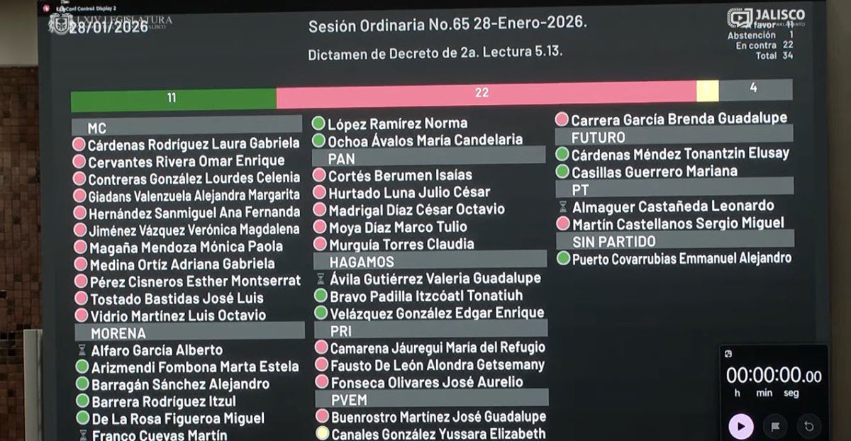 Hasta la diputada lgbt de <a href="/MovCiudadanoJal/">Movimiento Ciudadano Jalisco</a> votó en contra de los derechos de las personas trans

<a href="/AlvarezMaynez/">Jorge Álvarez Máynez</a> 
<a href="/MovCiudadanoMX/">Movimiento Ciudadano | Movimiento Naranja</a> 
<a href="/Pat_MercadoC/">Patricia Mercado</a>