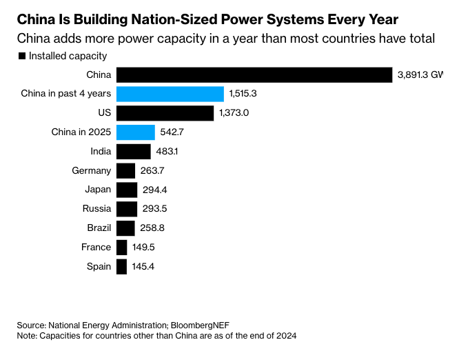 RnaudBertrand's tweet image. This is a stunning graph: China added more power capacity in the past 4 years than the US has in total. 

In other words its power capacity grew by one entire United States in 4 years 🤯

And in 2025 alone, it added more power than every single country on earth except the US has…