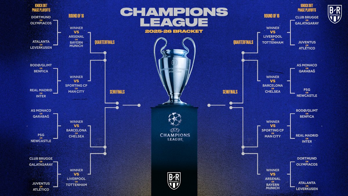 brfootball's tweet image. The Champions League bracket is taking shape 🤩