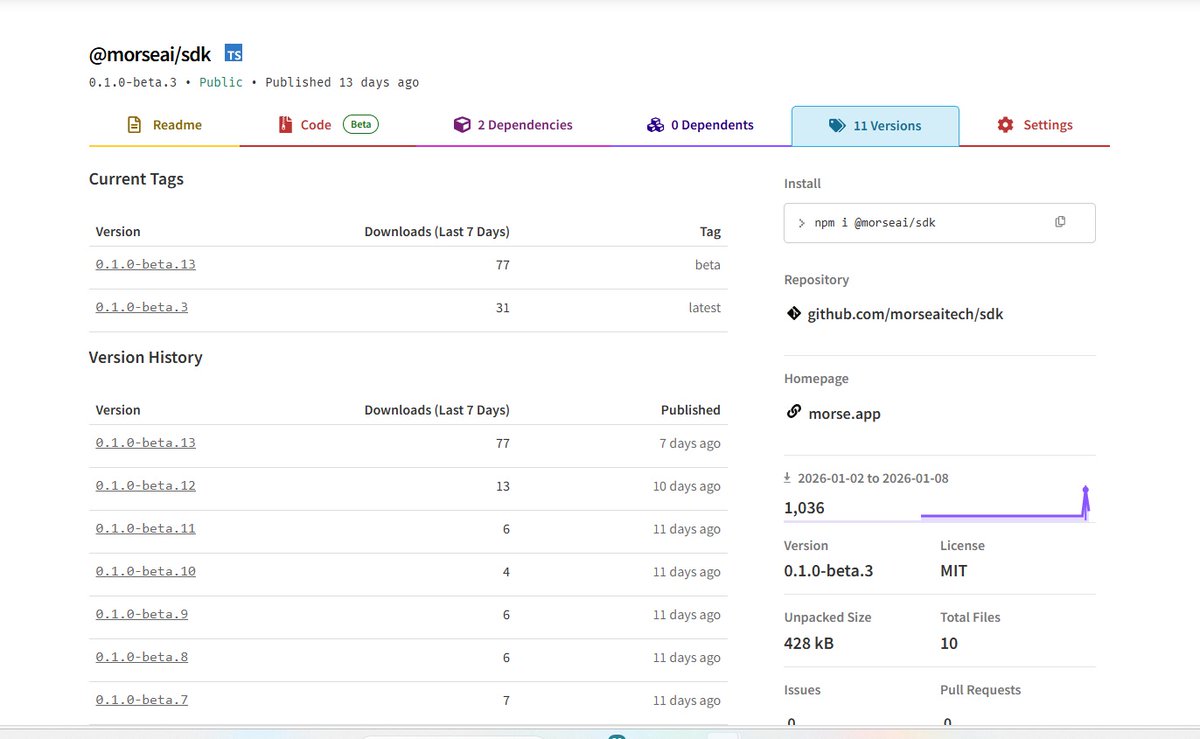 The MORSE platform has reached strong adoption across the <a href="/virtuals_io/">Virtuals Protocol</a> ecosystem.

Today, $MORSE is one of the top agents by usage on Virtuals, with:
• 2,000+ SDK downloads by builders and agents
• Thousands of signals created across ACP, SDK, and the web terminal
• Growing