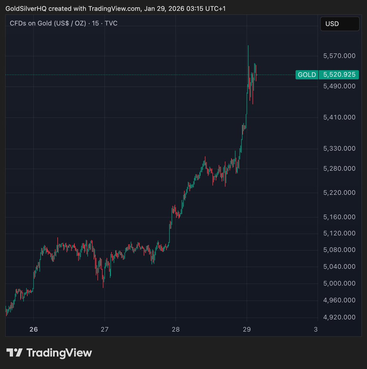 GoldSilverHQ's tweet photo. They are defending $117 silver hard.

While gold is flying, silver should already be at $130... https://t.co/2Du8sqEmzc