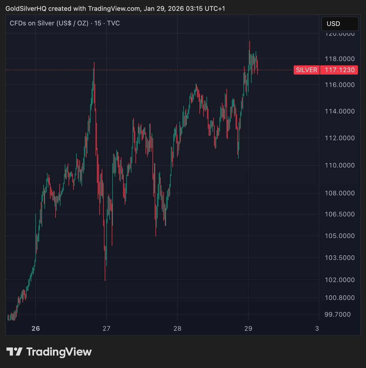 GoldSilverHQ's tweet photo. They are defending $117 silver hard.

While gold is flying, silver should already be at $130... https://t.co/2Du8sqEmzc
