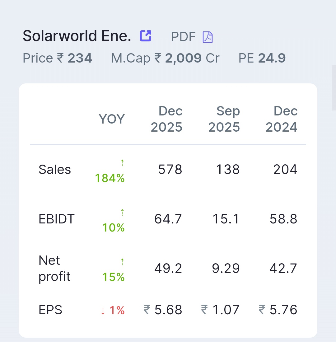 subrata_minu's tweet image. Solarworld

🏆 Follow 🔖 @subrata_minu

🤗  3rd Quarter FY 26 Good Results 🔥

#Solarworld
#Results #Investor #Niftycrash #OptionsTreding #Investing #Breaking #Nifty #BreakingNews