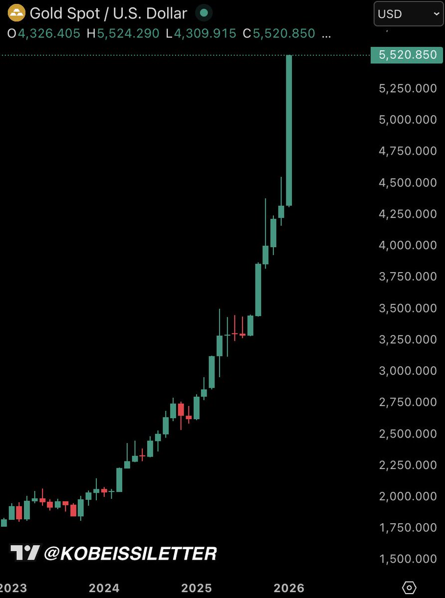スポット金価格が過去72時間で+500ドル/オンスの上昇を続け、現在過去最高の5,500ドル/オンスを突破。 金は72時間で市場価値 に+3.5兆ドルを追加したばかり。