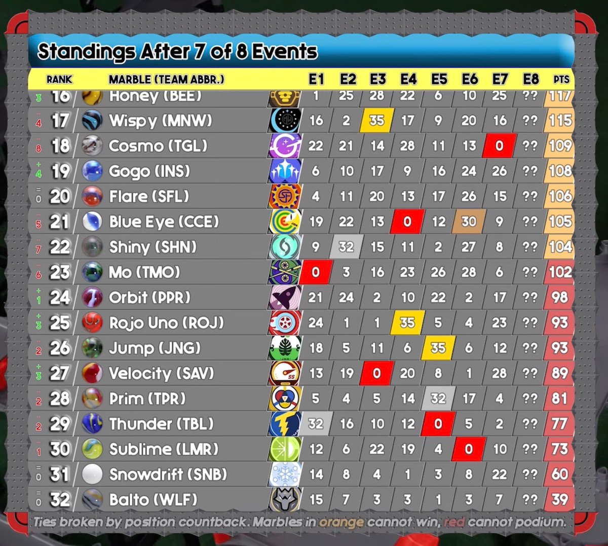 Spoilers:

Congrats <a href="/Tumult_JMR/">Tumult</a> <a href="/ChaosReignsJMR/">Balls of Chaos</a>  for winning Gold in E7!!!

Congrats <a href="/Pinky_ToeJMR/">PinkyToe_JMR 🩰</a> <a href="/JMR_Pinkies/">Pinkies</a> and <a href="/heart_jmr/">Heart(c)</a> <a href="/BlackJacksJMR/">Black Jacks</a> for winning Silver and Hold in E7!!!

We: 5th place, Missed overall win, but still can podium. Let’s go <a href="/KinnowinRanger/">Kinnowin O'ranger (C)</a> !!!