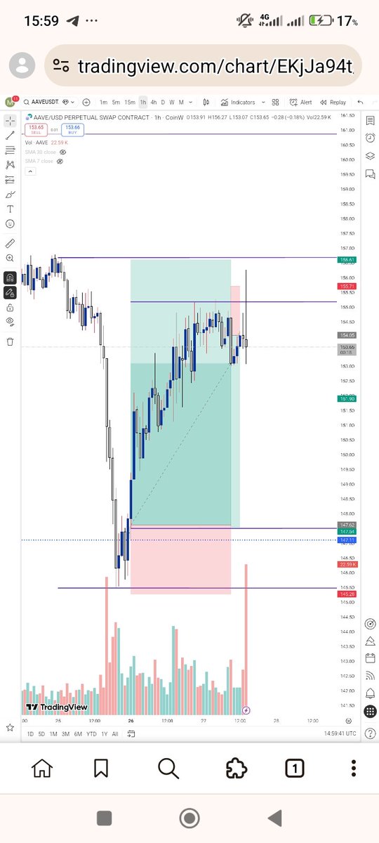 Got stopped out on $AAVE.
Price took me out and continued in the direction of the sweep targeting the previous swing high for another liquidity sweep. I didn't identify the liquidity, so I became the liquidity.