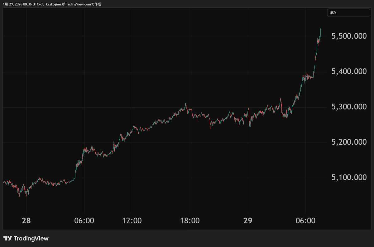 ゴールド、あっという間に5500ドル突破。 こちらは昨日28日からの動き。