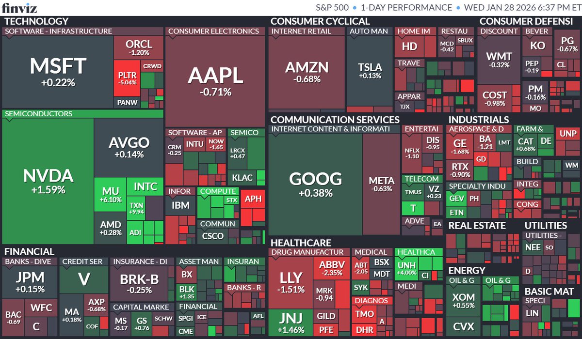 20260128】 S&P500 △0.01%、DJIA +0.02%、NASDAQ +0.17%  FOMCは予想通りの金利据え置き決定で市場は反応せず。3指数ともにほぼ横ばいで強弱まちまち。半導体やAI関連が大幅高、好決算の $STX  が+19.1%、 $TXN は+9.9%と急騰。原油高受けエネルギー上昇、ヘルスケアの一角 ...