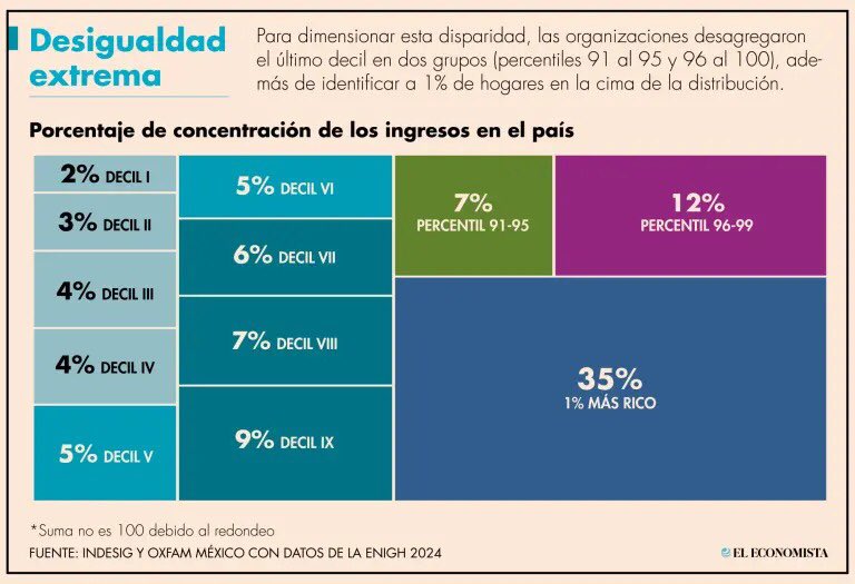 VicHugoRG's tweet photo. La desigualdad económica es un problema que nunca se ha tratado realmente. Cada año en #México incrementa la pobreza.
#AltaALaDesigualdad https://t.co/j7V6Z6jQRA