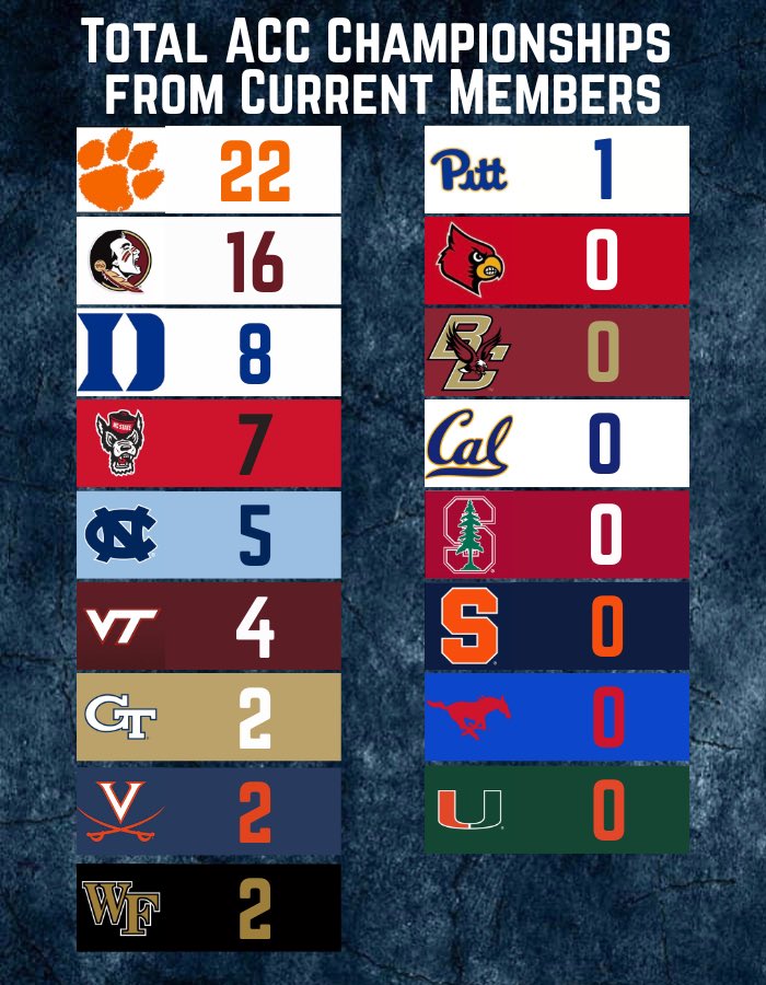 CollegeFBonX's tweet image. Total ACC Championships from current members.
