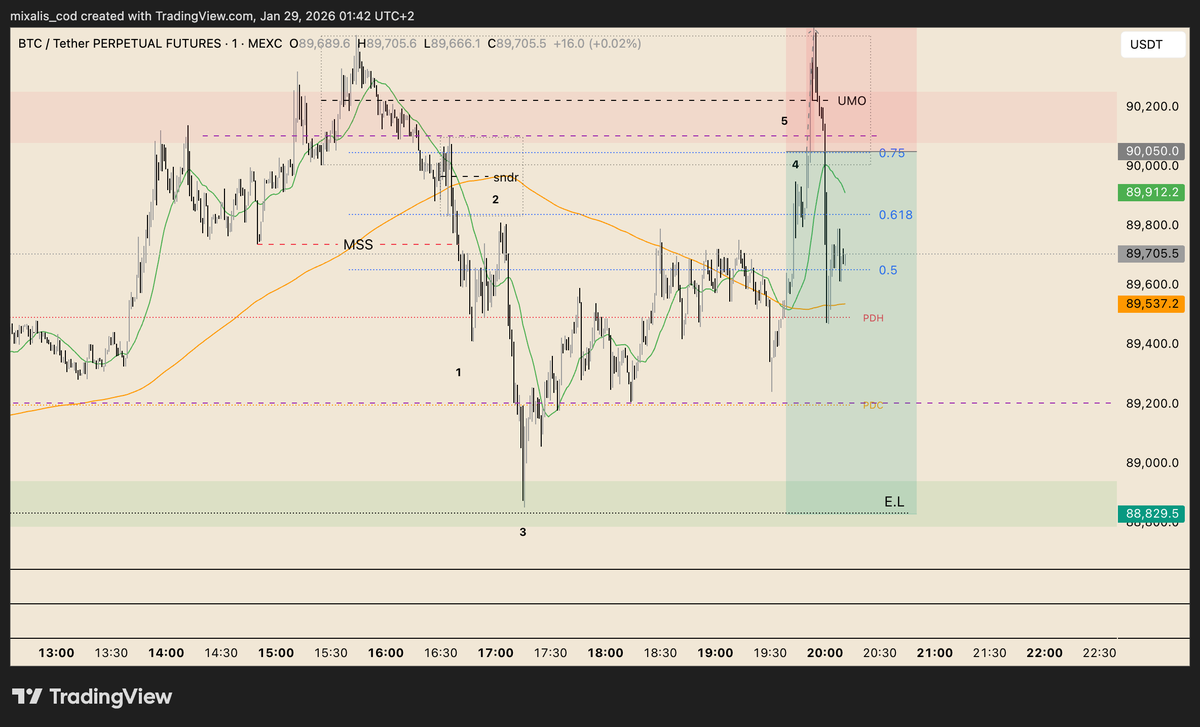Michalis_I0's tweet photo. Day 7/30 of becoming a consistent, profitable trader

An #SBS played out — clear signal.
Missed 3 trades (okay, counter-trend probabilities were known).
Mistake: traded at work, meant to enter ETH but accidentally opened BTC and lost it.
Lack of focus noted. Lesson learned. https://t.co/uxf6h4JQI8