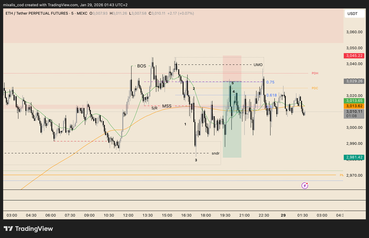 Michalis_I0's tweet photo. Day 7/30 of becoming a consistent, profitable trader

An #SBS played out — clear signal.
Missed 3 trades (okay, counter-trend probabilities were known).
Mistake: traded at work, meant to enter ETH but accidentally opened BTC and lost it.
Lack of focus noted. Lesson learned. https://t.co/uxf6h4JQI8