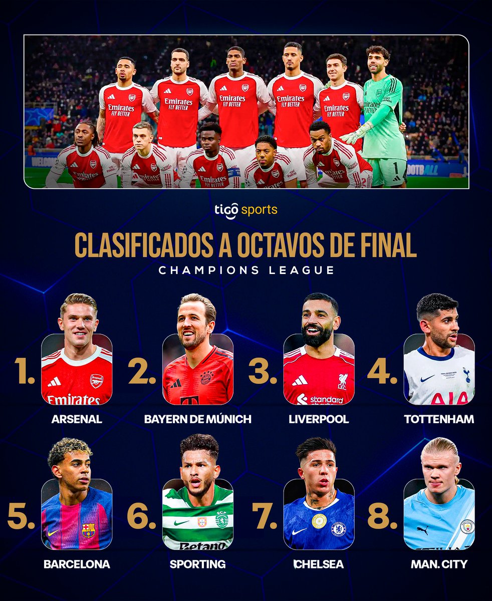 🤩 ¡LOS PRIMEROS 8 CLASIFICADOS A OCTAVOS DE CHAMPIONS! 🤩
➡️ Es una fecha apasionante quedaron definidos los equipos del TOP 8 que ya tienen boleto asegurado entre los 16 mejores del torneo. 🫡

🤔 ¿Alguno de ellos será el CAMPEÓN DE EUROPA ESTA TEMPORADA? 🤨
