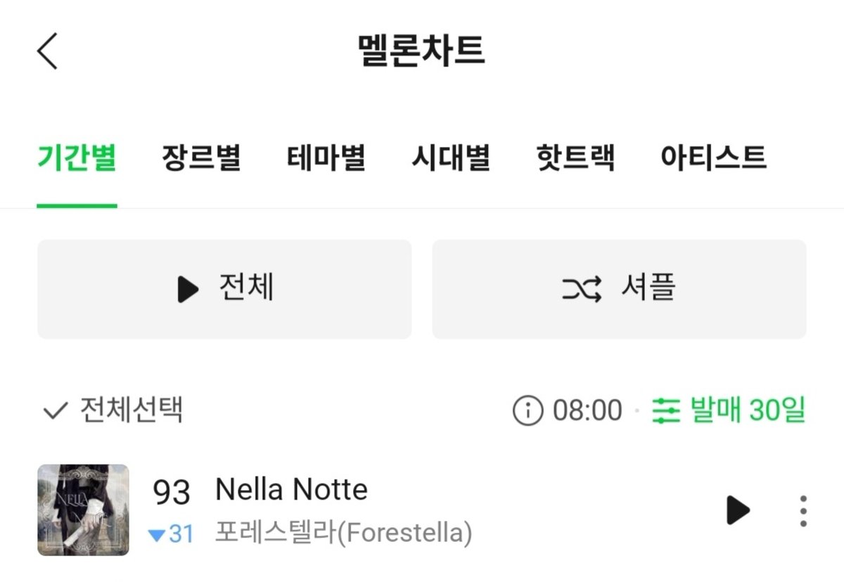Fore_Stream's tweet image. 1/29 08:00 &amp;lt;Nella Notte&amp;gt; 음원사이트 순위

➡️ 멜론 발매30일 93위

숲별들 포모닝~🌞
벅스가 새벽점검을 해서 멈췄을 거예요.
아침 스밍체크하면서 다시 재생해 주세요❗

📢 뮤빗 음중 투표 곧 11시에 마감이니 잊지말고 다 털어넣어주세요❗