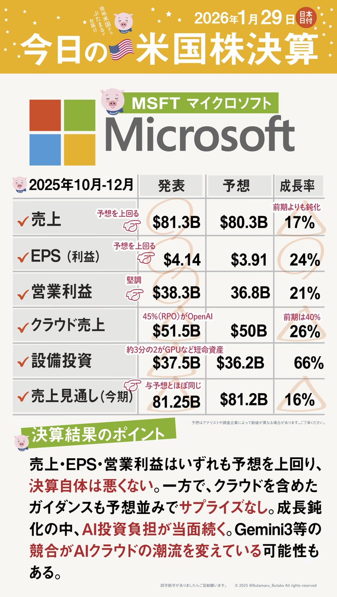 MSFT マイクロソフト決算を図解でまとめました。 RPOの約45%がOpenAI経由だったのは、大きなポイントですね。今後は、 $MSFT  とOpenAIが過度に依存せず、独立性を高めていくことが求められそうですね。 公式見解ではありませんが、個人的にはAzure鈍化にGemini  3の影響も ...