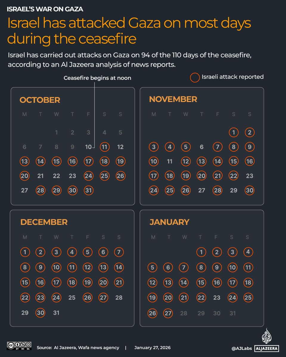 Israel has carried out attacks on Gaza on 94 of the 110 days of the ceasefire, killing at least 488 Palestinians, according to an Al Jazeera analysis of news reports.