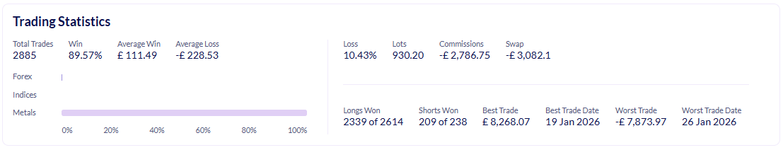 BigGoldNot50's tweet image. I made £209,577.91 trading CFD's in less than 51 trading days.

you still sleep.

wake up.💷
