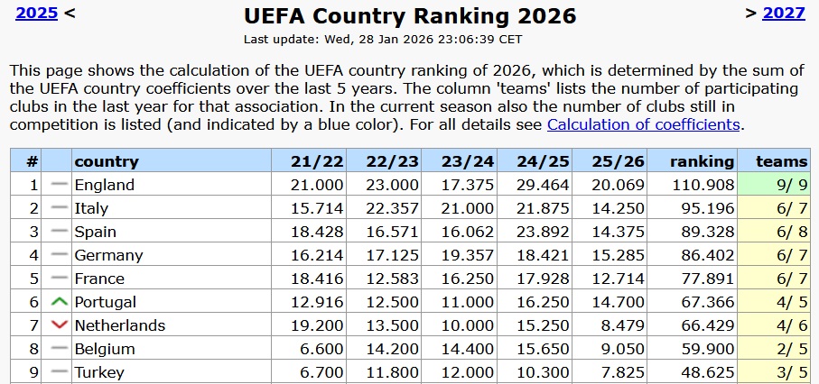 Ultrapassamos os Países Baixos

<a href="/UEFA/">UEFA</a> Ranking