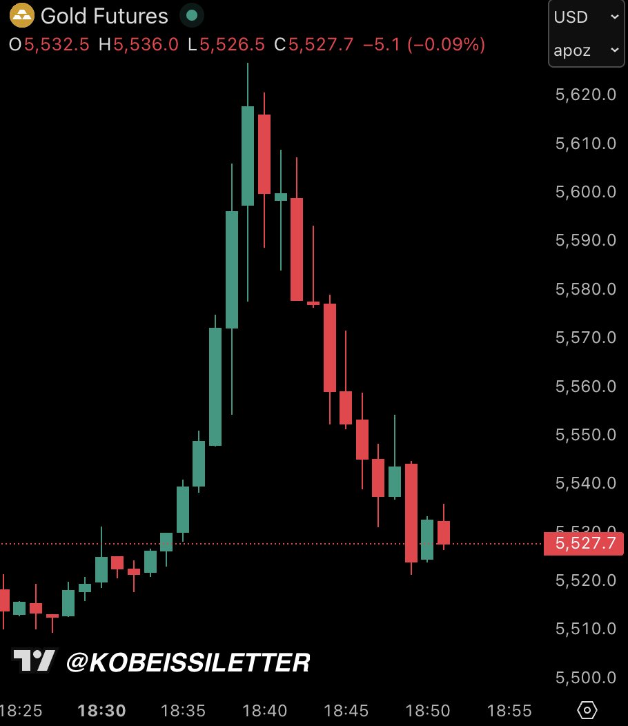 KobeissiLetter's tweet image. Gold futures just both rose +$120/oz and fell -$100/oz in a total of 20 minutes.

That's a $1.5 trillion swing in market cap in 20 minutes.

This is the world's safe haven asset, moving like crypto.