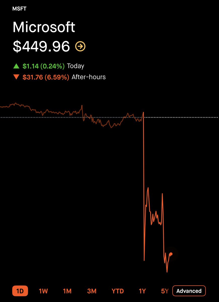🚨 Did someone know something?!

$MSFT is now down over 6% or $31 following earnings.

Earlier in the session, we flagged an unusual amount of single leg calls being SOLD on $MSFT.

FOLLOW THE DATA.