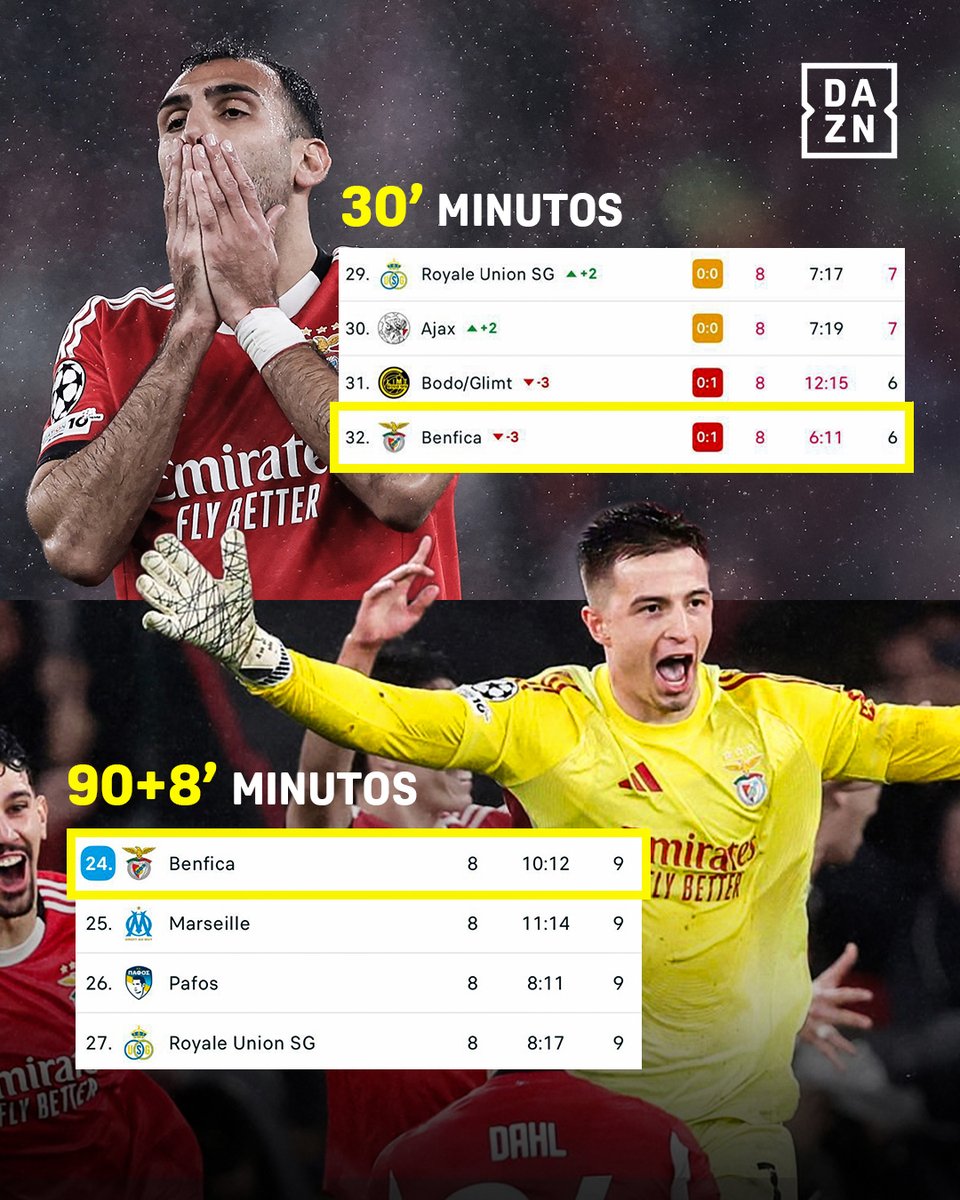 DAZNPortugal's tweet image. 𝐀𝐛𝐬𝐨𝐥𝐮𝐭𝐞 𝐂𝐢𝐧𝐞𝐦𝐚 🔥

#DAZNChampions