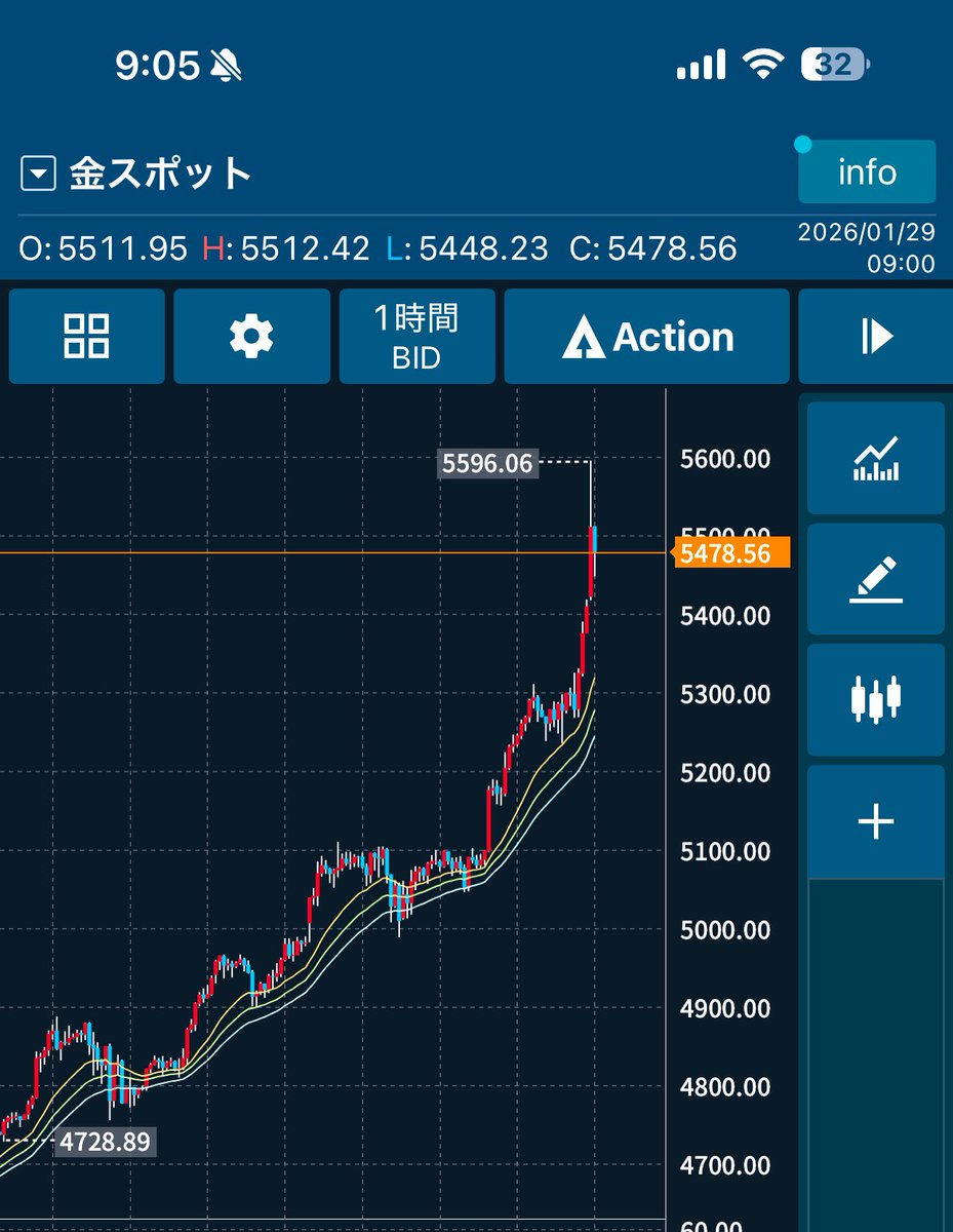 ゴールドこれバイイングクライマックスと見せかけて6000ドル 突破しちゃうパターンかな。1分足ならRCIでガチャガチャ取れそうだけど、もうここからは読めないから時間足でちゃんと押し目つけたらエントリー考えるレベル。