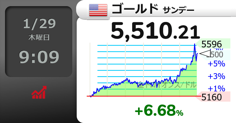 karaageinvestor's tweet photo. ゴールド🪙5500ドル突破🚀買い出してから+10%なの意味がわからない。まだ1週間しか経ってないけど…。#ゴールド #314A https://t.co/5Ks9rlMK1J