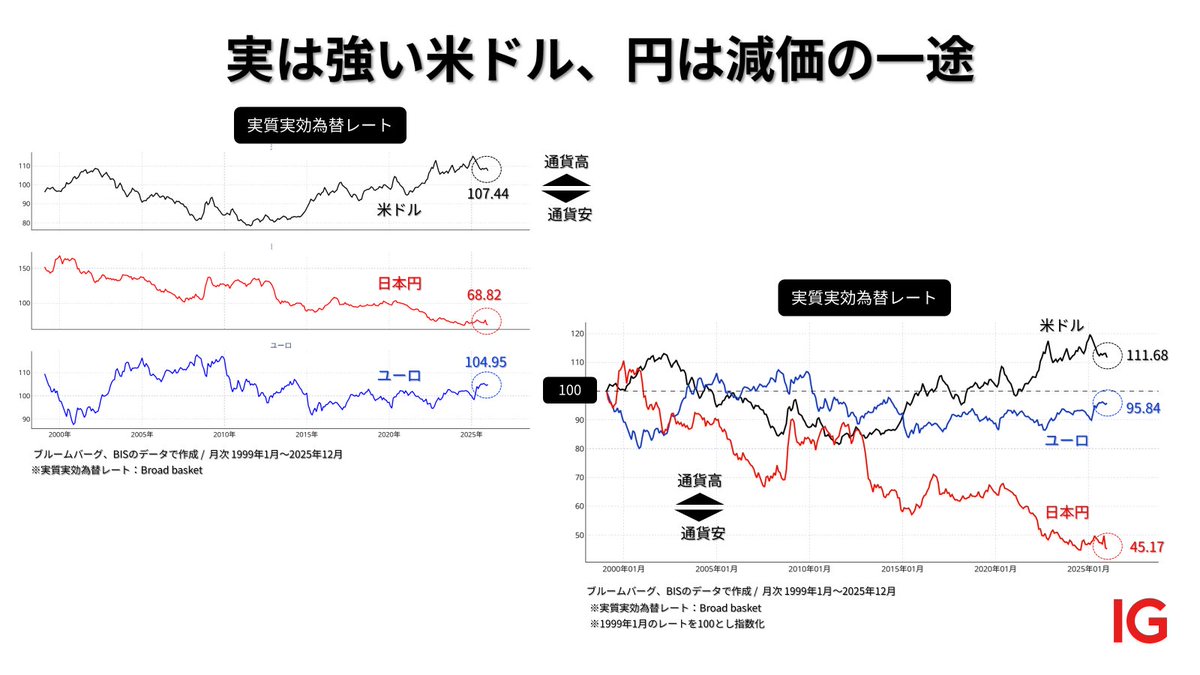 今日のお昼12時にストックボイスで「IG証券ランチエクスプレス」が放送されます。以下はその資料の一部。  ベッセント米財務長官の言うファンダメンタルズを反映した通貨の強さを見る上で、実質実効為替レートは重要な指標に。