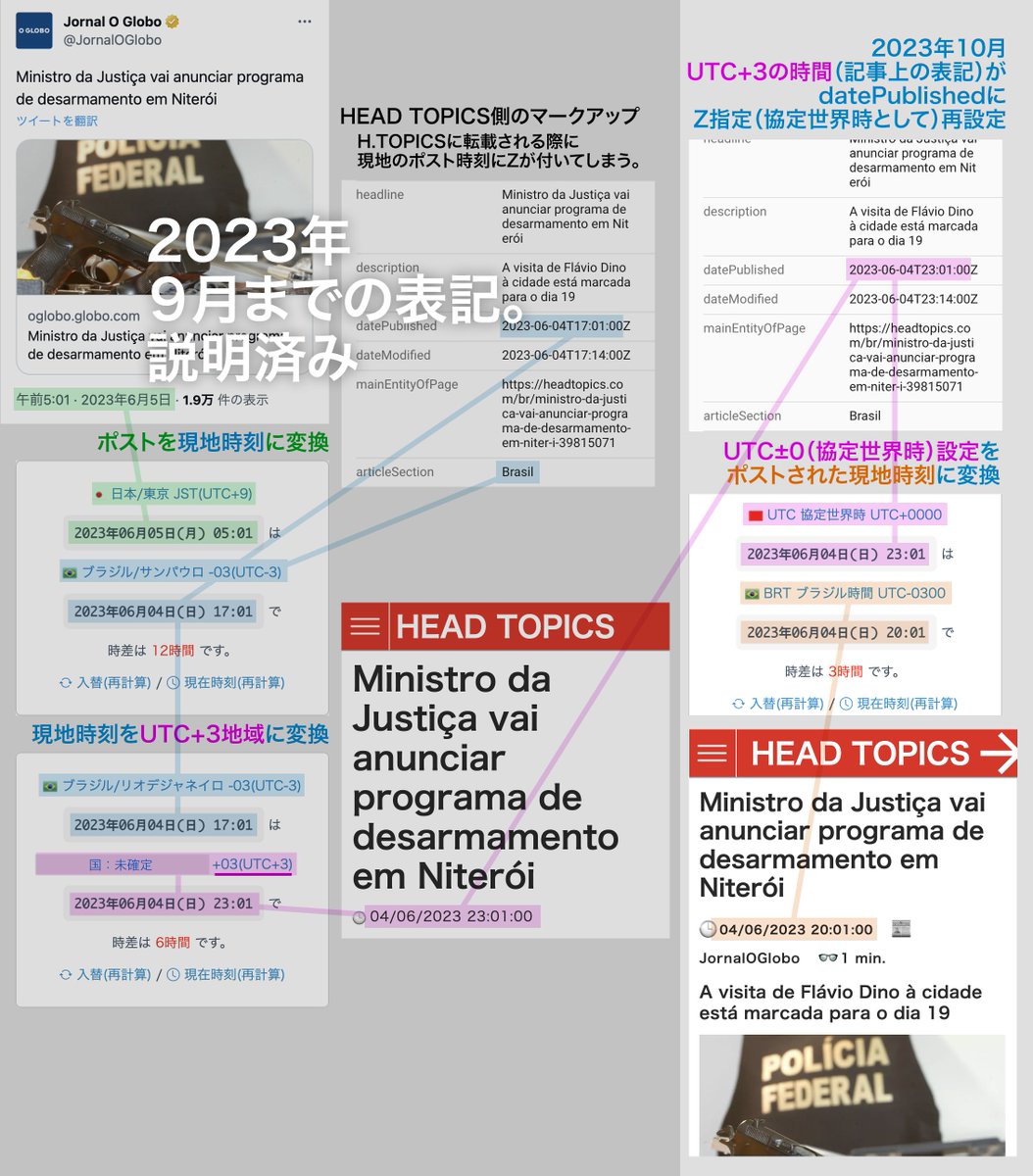 17/17 他の国も、①現地時刻のポストをUTC+3に変換②それをdatePublishedにZをつけて転記③現地のタイムゾーンで計算、とすると10月以降の時刻と噛み合った。三浦さんの記事にかかわらず一致するということは、H.TOPICS全体の変更と捉えることができると思う。  ↓