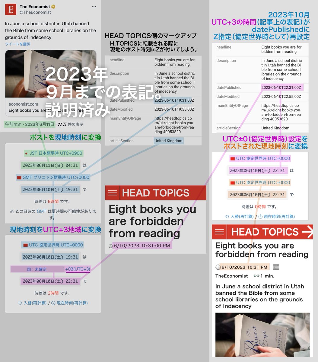 17/17 他の国も、①現地時刻のポストをUTC+3に変換②それをdatePublishedにZをつけて転記③現地のタイムゾーンで計算、とすると10月以降の時刻と噛み合った。三浦さんの記事にかかわらず一致するということは、H.TOPICS全体の変更と捉えることができると思う。  ↓