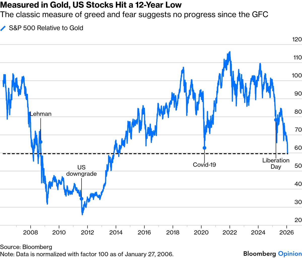 Measured in Gold, US stocks have hit a 12-year low, per Bloomberg: