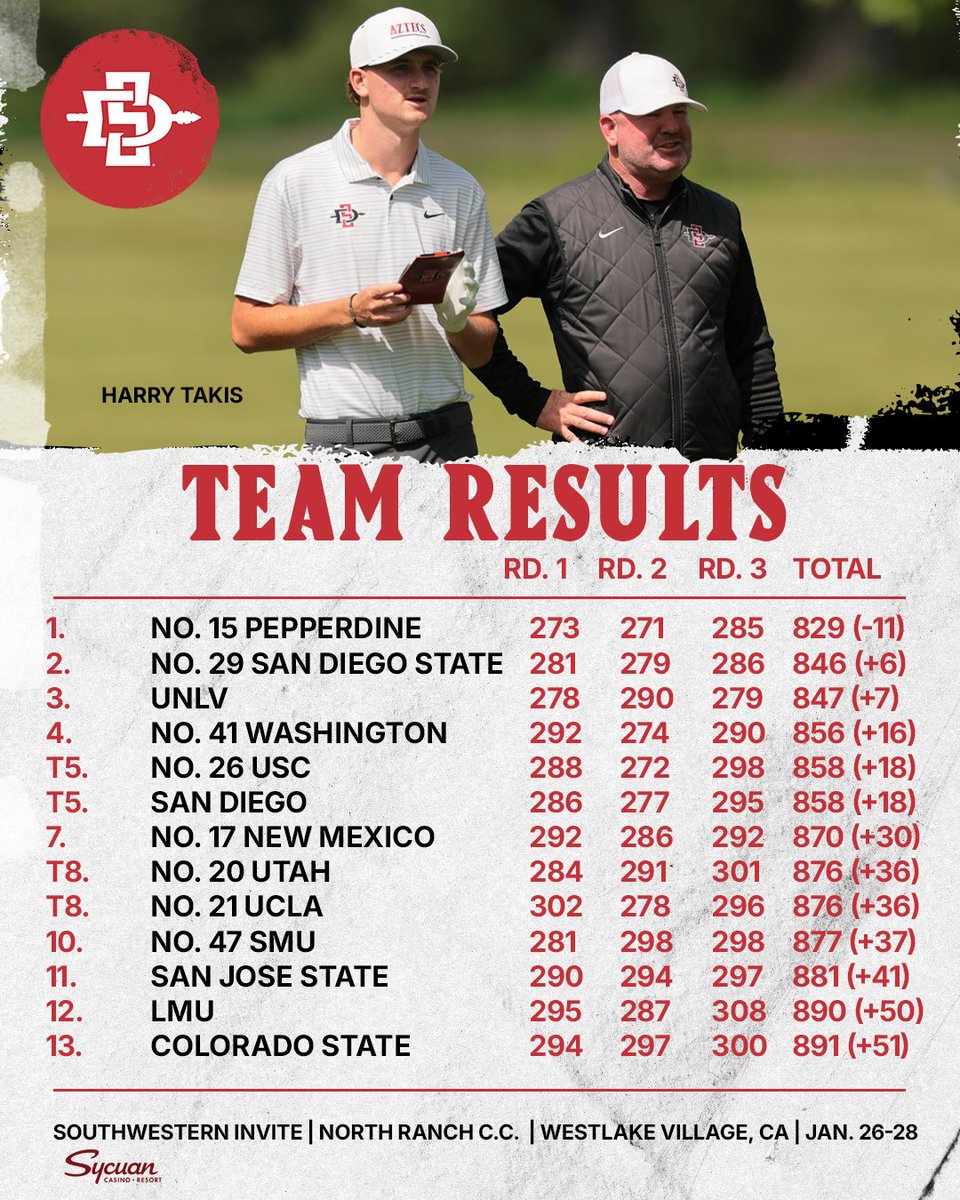 AztecMGolf's tweet image. Congrats to Harry Takis for winning his first career collegiate title, earning his medalist honors at the Southwestern Invitational at 7-under-par 203! The Aztecs finished second out of 13 teams at +6.

#whynotus | #GoAztecs