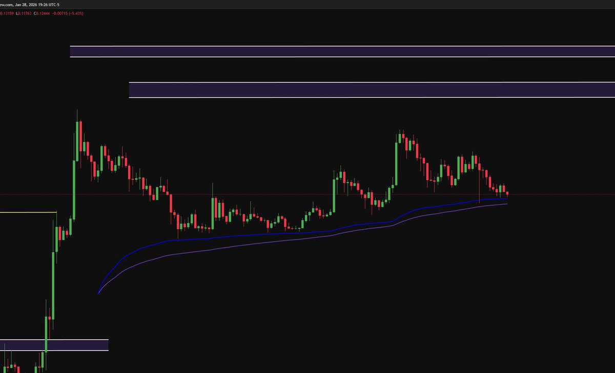 Kev_Capital_TA's tweet image. You want to see a very important chart? Dogecoin is currently sitting on top of its 2W 200 ema/sma and also a major structured support zone. The .12-.10 zone is everything. If there was ever a place you wanted to see a bottom come in it's in that zone otherwise things get…