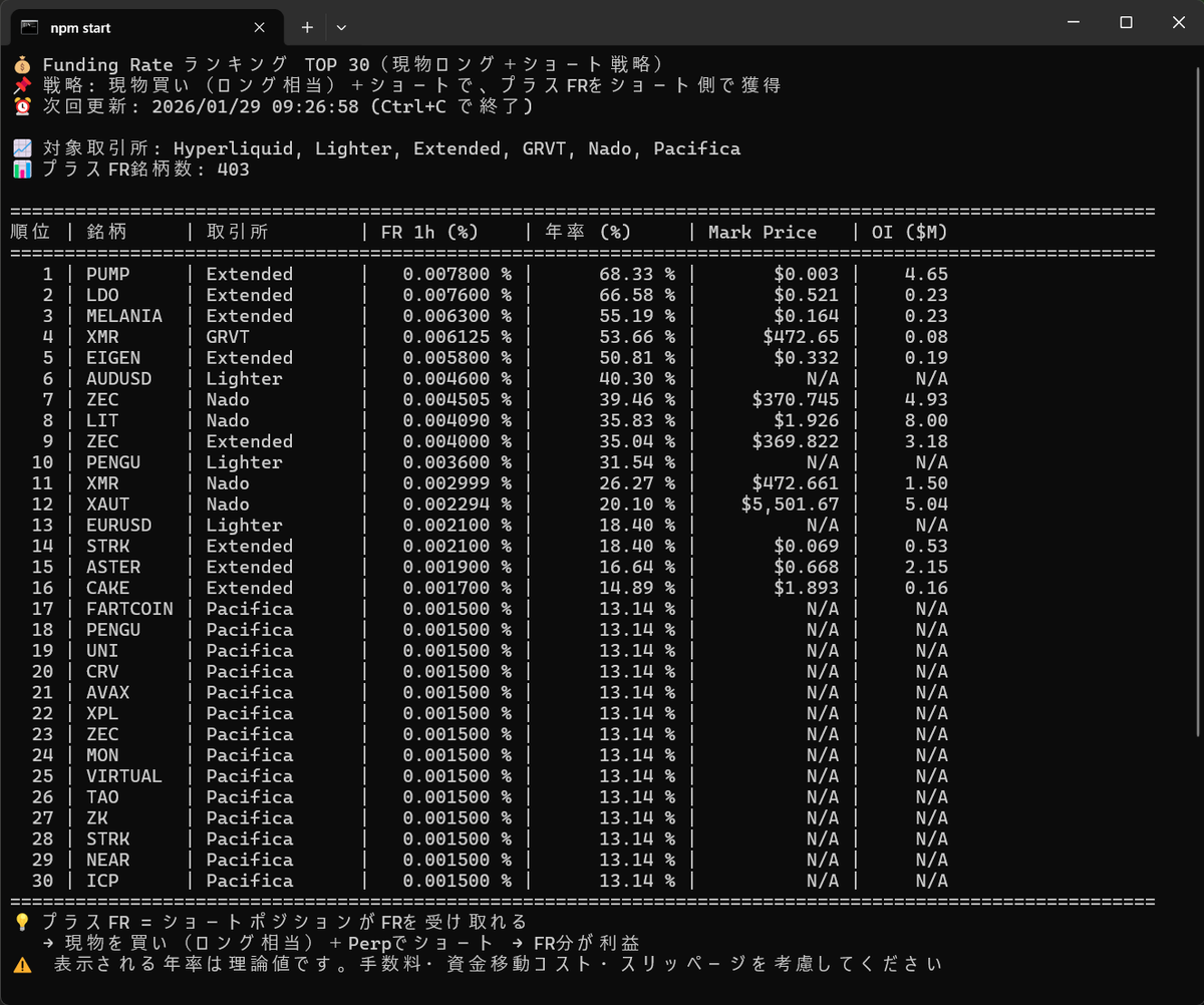 CoinBorderless's tweet image. FRアビトラ調査Bot Part2

引用元の2取引所間でロング＆ショートしてFR差を獲得する方法ではなく、現物買い＆ショートでショート側のFRのみを獲得する方法も検証開始

こっちは鞘閉じるのが遅いといいなぁ…
