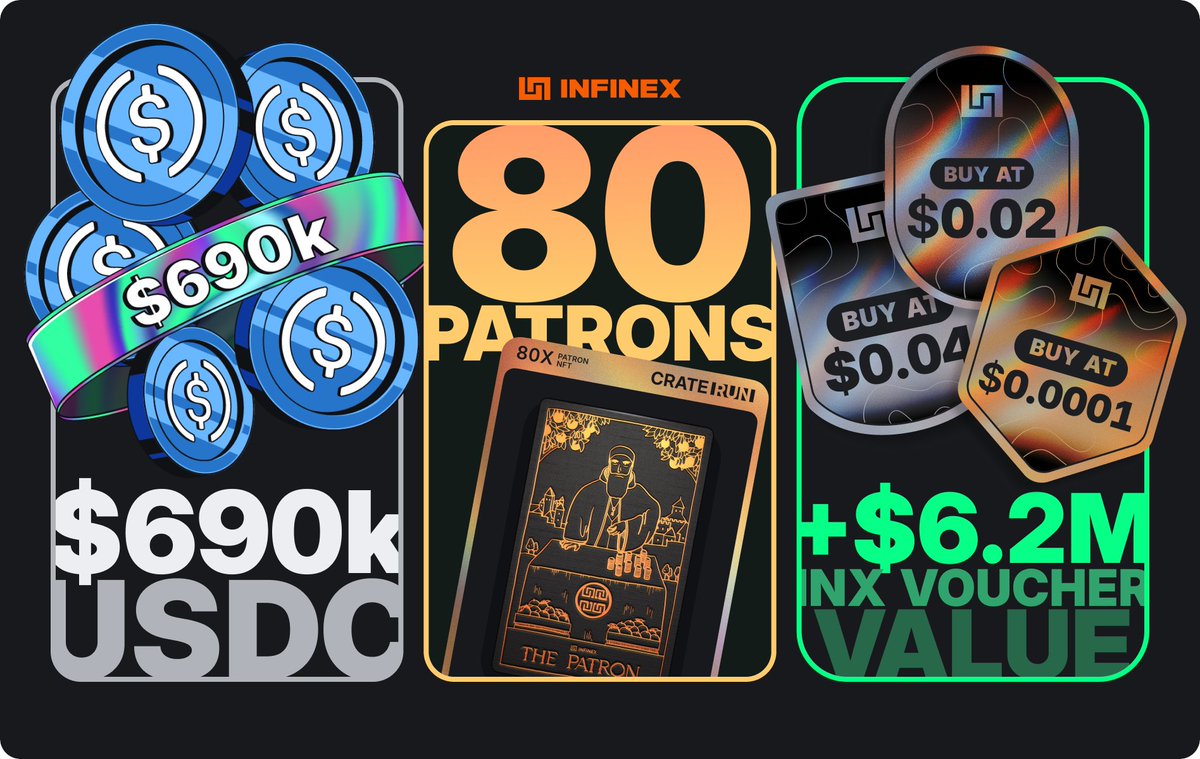 infinex's tweet image. 9 weeks of Craterun.

$690k in cash prizes
80 Patrons won
Voucher holders are currently up $6.2m

The weekly draws have ended, but Craterun continues!

x.com/infinex/status…