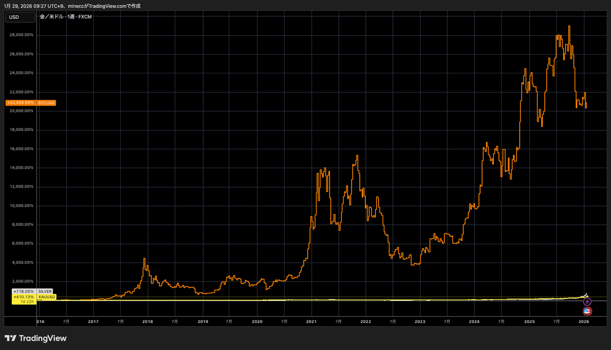 おれたちビットコインホルダーが、今の金銀相場を見ても何も悔しくない理由がここにある。 過去10年のパフォーマンスで見れば、ビットコイン は+20,000%なので。