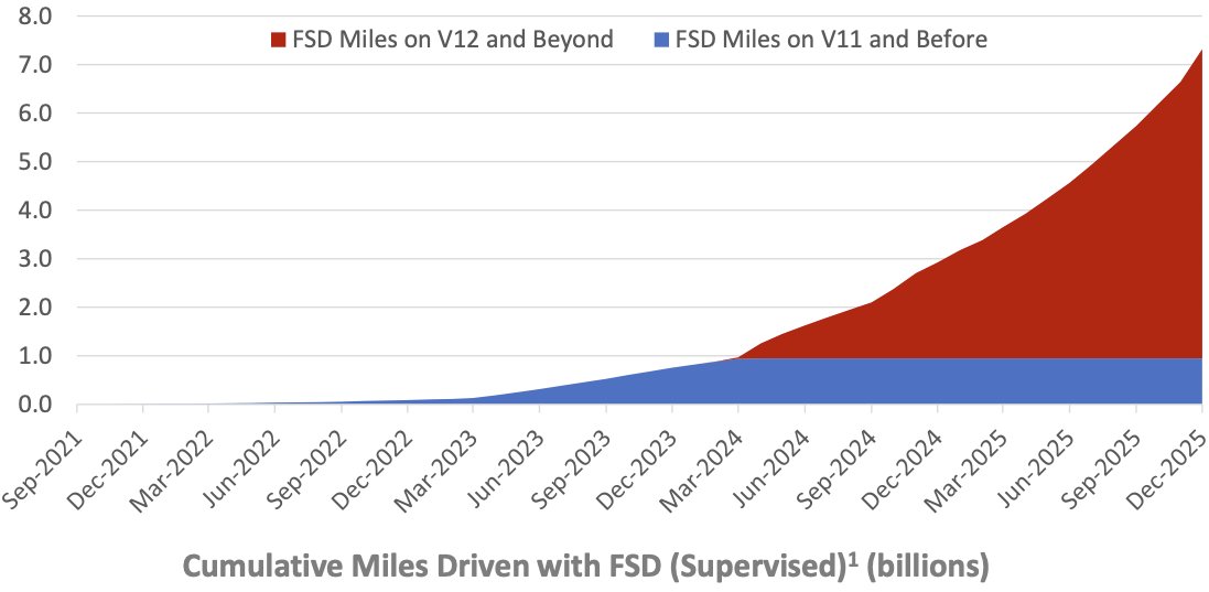 FutureJurvetson's tweet photo. Update from today's Tesla call with @ElonMusk:
• Q4 earnings beat expectations with $25B in revenue and adj. EPS of $0.50
• Company mission is "amazing abundance"
• Tesla now gathers more AI training data every 2 days than Waymo has in its entire history. The AI data flywheel is spinning up (compare to my post from the summer, below). "Our global fleet can collect the equivalent of over 500 years of continuous driving data per day"
• Cortex 2 at Gigafactory Texas will double AI compute in 1H2026. "This will be a big capex year for an epic future."
• Tesla's next AI5 chip: ~50x better
• Tesla needs to build a Terafab for logic, memory and packaging, domestically, for adequate capacity and to shield from geopolitical risk.
• Elon expects Tesla to make more Cybercabs than all other cars combined, several times over. 90% of all miles driven have 1-2 people in the car.
• Model S & X will wind down next quarter and the Fremont factory space will be converted to Optimus manufacturing, up to 1M units/year.