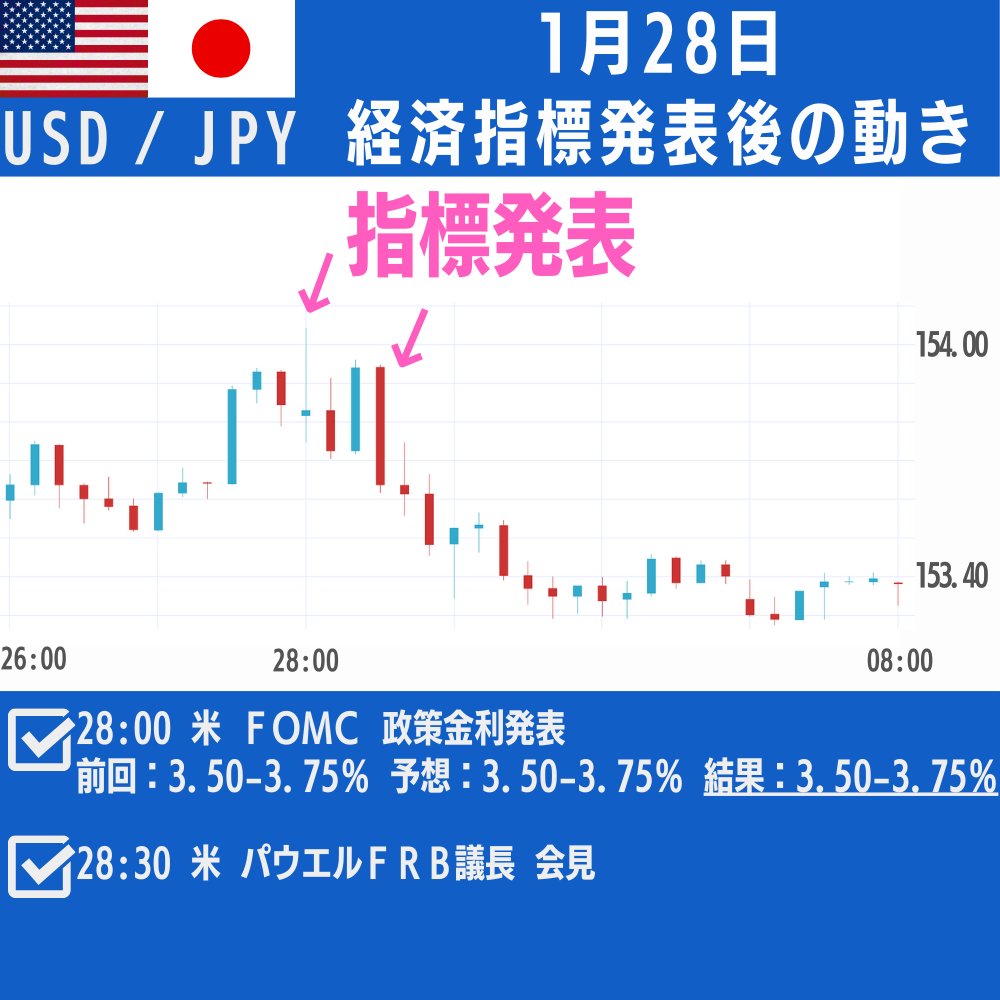 昨日の #注目経済指標の結果＞ 昨日の経済指標をピックアップしたにゃ♪ □チャートはUSD/JPY □米 米連邦公開市場委員会（ＦＯＭＣ）、終了後政策金利発表  □米 パウエル米連邦準備理事会（ＦＲＢ）議長、定例記者会見 https://t.co/AdtYOhT3xm #fx #為替 #ループイフダン
