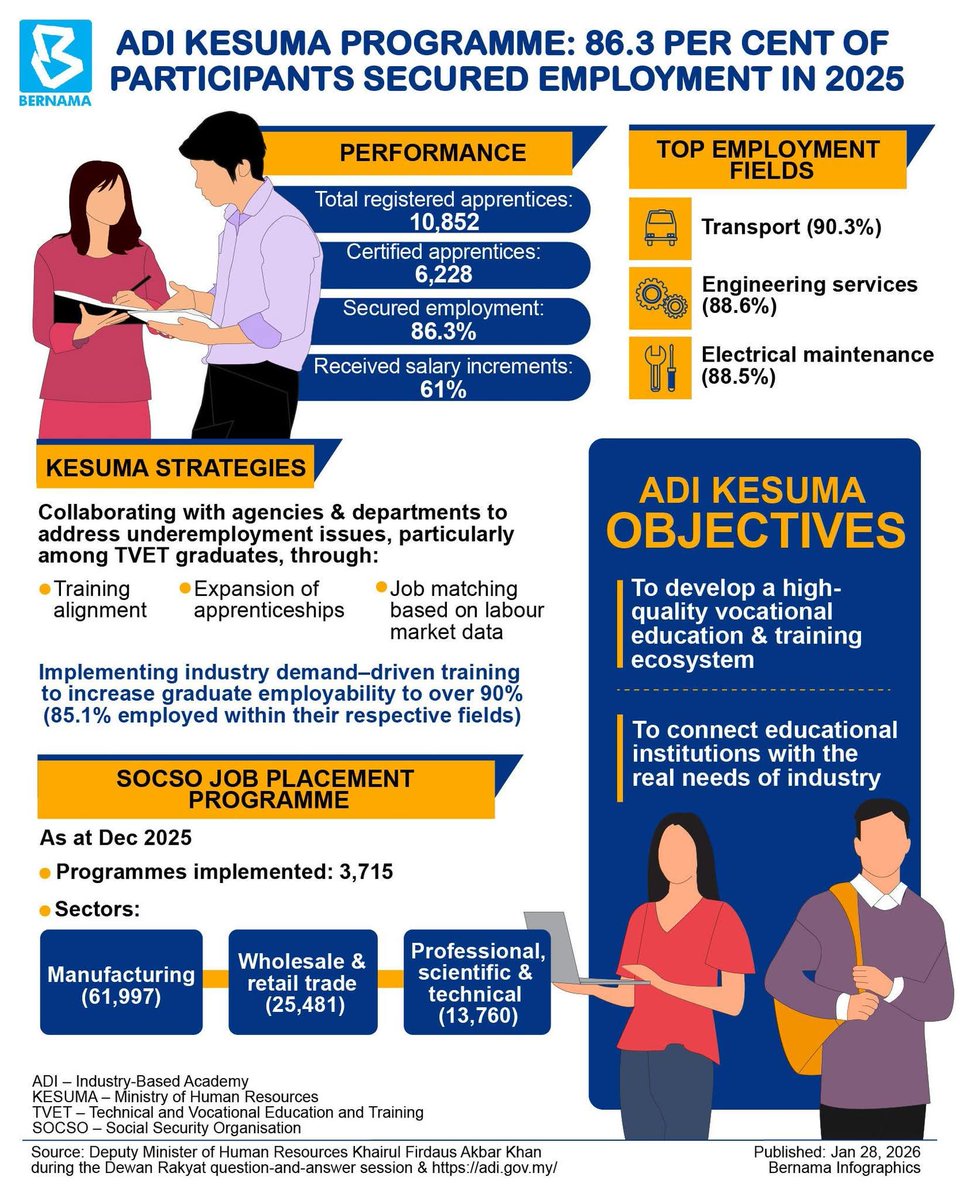 mykesuma's tweet image. Program Akademi Dalam Industri (ADI) di bawah Kementerian Sumber Manusia (KESUMA) terus menunjukkan keberkesanannya apabila 86.3 peratus pesertanya berjaya mendapat pekerjaan, manakala 61 peratus pekerja sedia ada menikmati kenaikan gaji pada tahun lepas.
#KESUMA #ADI #BERNAMA