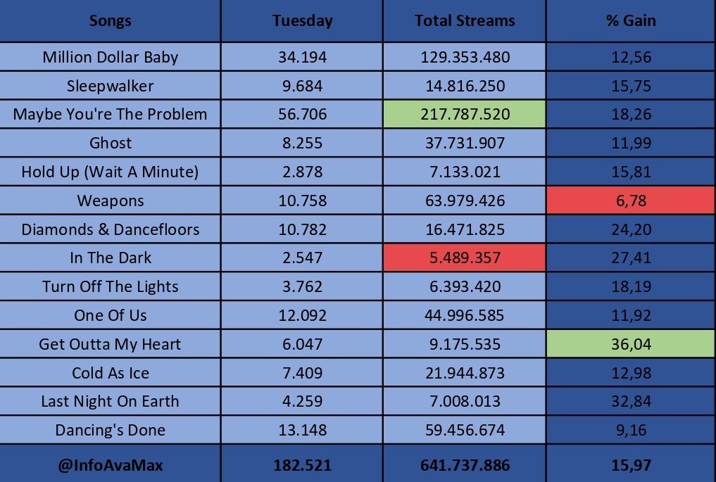 Ava Max's "Diamonds &amp; Dancefloors" received 182.521 streams yesterday on Spotify.  

• Get Outta My Heart experienced a huge surge in streams.